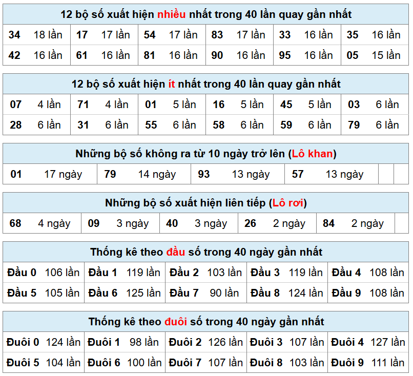 thống k&ecirc; xsmb h&ocirc;m nay
