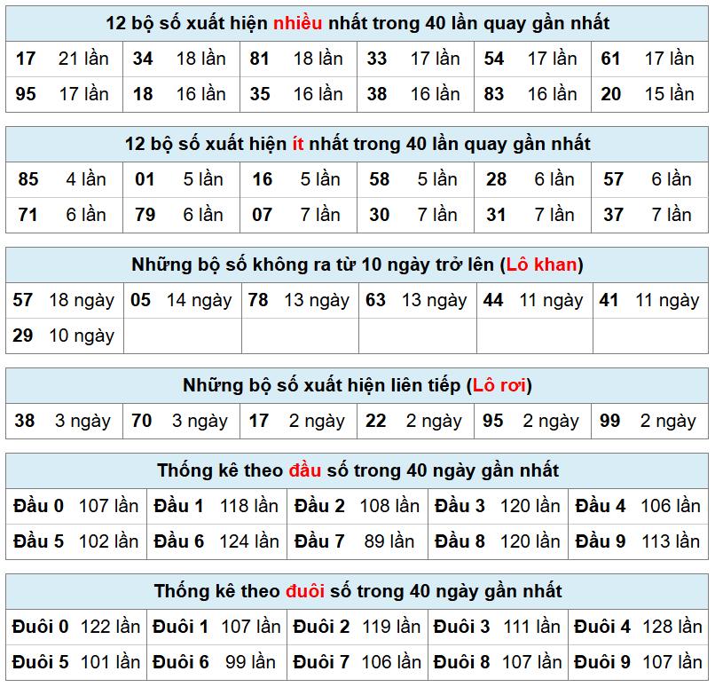 thống k&ecirc; xsmb h&ocirc;m nay