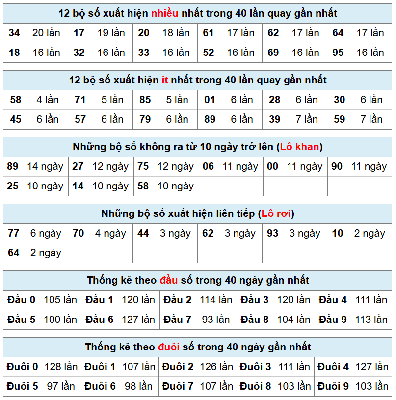 thống k&ecirc; xsmb h&ocirc;m nay