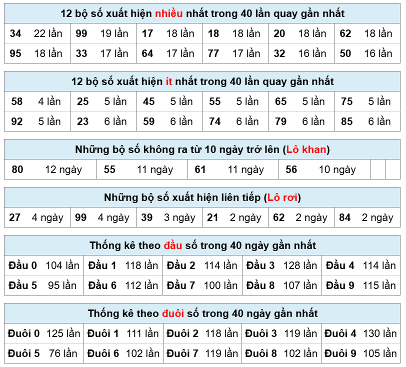 thống kê xsmb hôm nay
