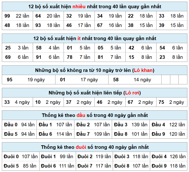 thống k&ecirc; xsmb h&ocirc;m nay