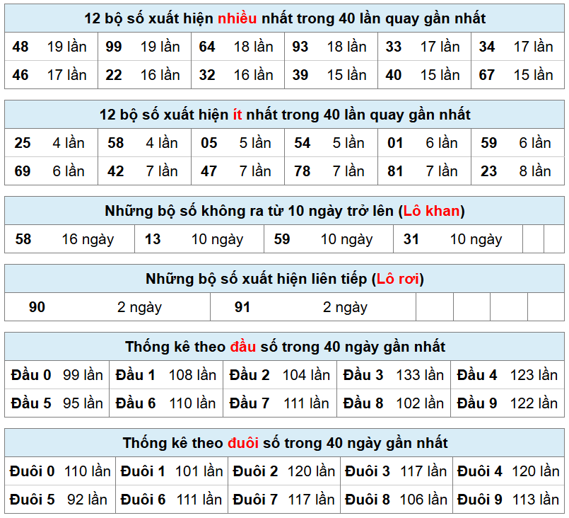 thống k&ecirc; xsmb h&ocirc;m nay