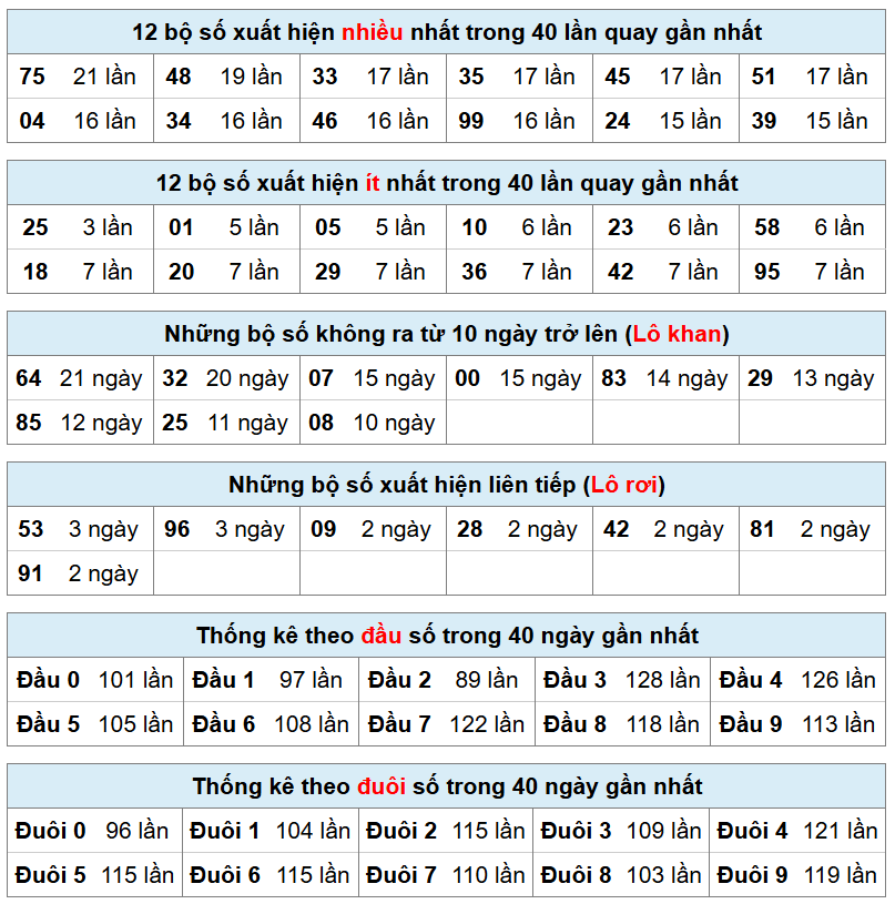 thống k&ecirc; xsmb h&ocirc;m nay