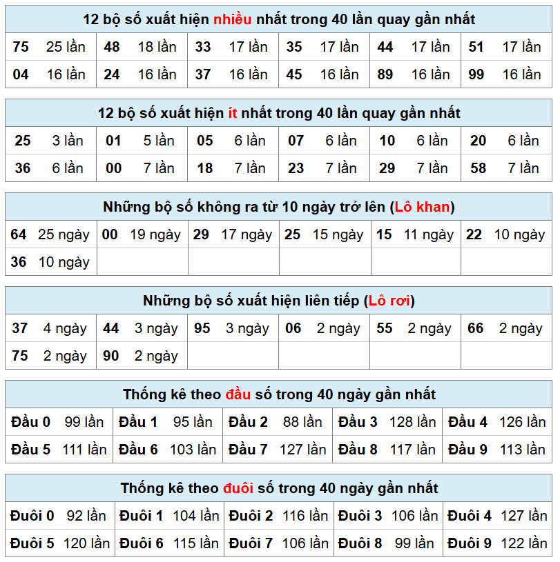 thống k&ecirc; xsmb h&ocirc;m nay