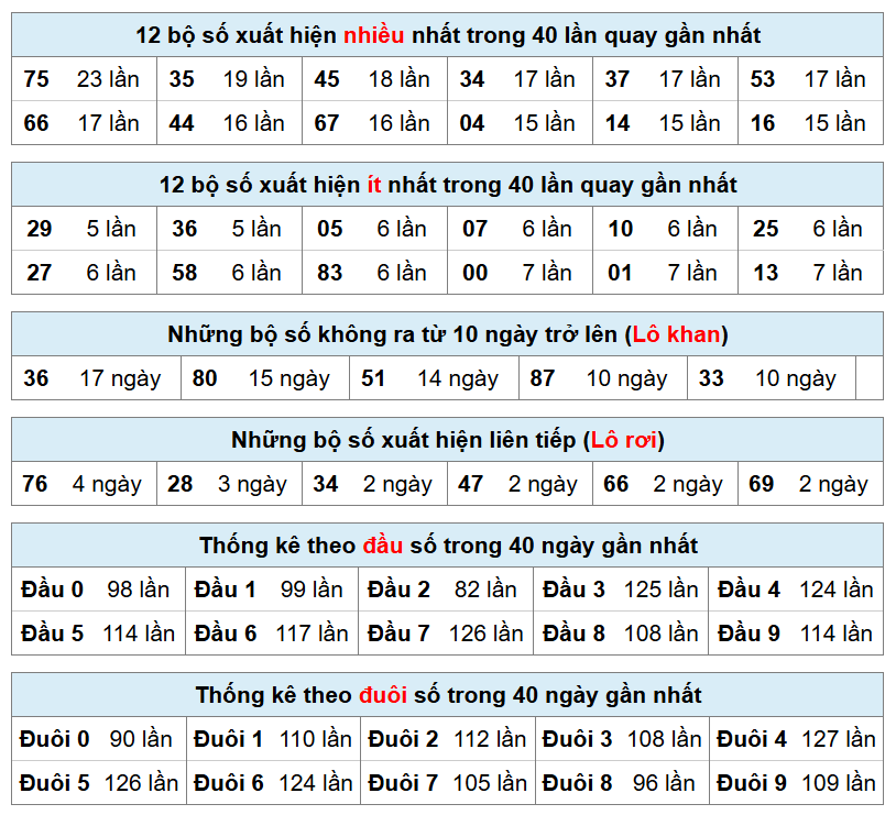 thống k&ecirc; xsmb h&ocirc;m nay
