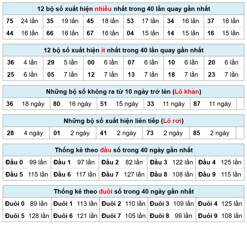 thống k&ecirc; xsmb h&ocirc;m nay