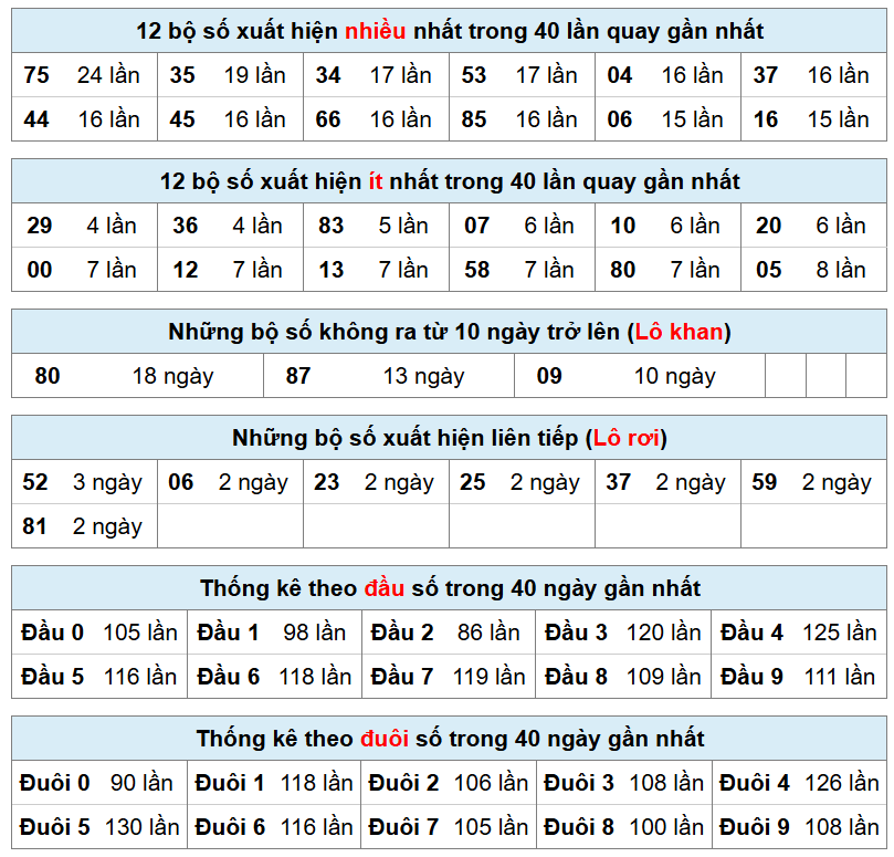 thống k&ecirc; xsmb h&ocirc;m nay