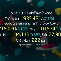 Tình hình đại dịch COVID-19 cập nhật đến sáng 02/04