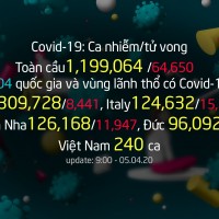 Tình hình đại dịch COVID-19 cập nhật đến sáng 05/04